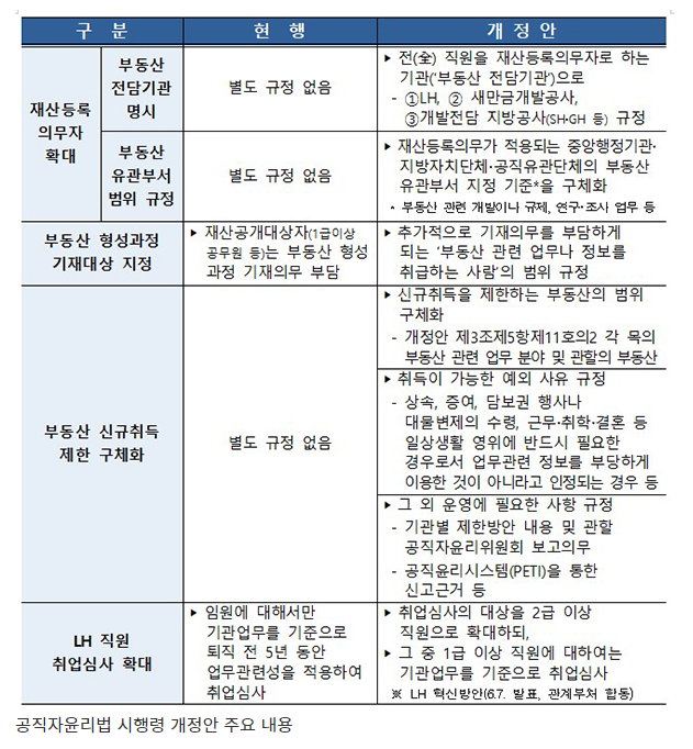 직급 관계없이 부동산 관련 업무 공직자 전원 재산등록 의무화