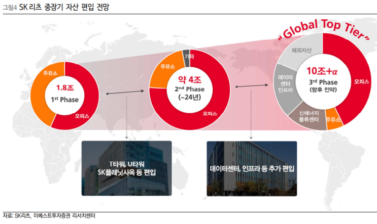 SK리츠 상장! 성공적 코스피 안착! 안정적인 배당수익과 향후 전망! SK리츠 상장! 성공적 코스피 안착! 안정적인 배당수익과 향후 전망!
