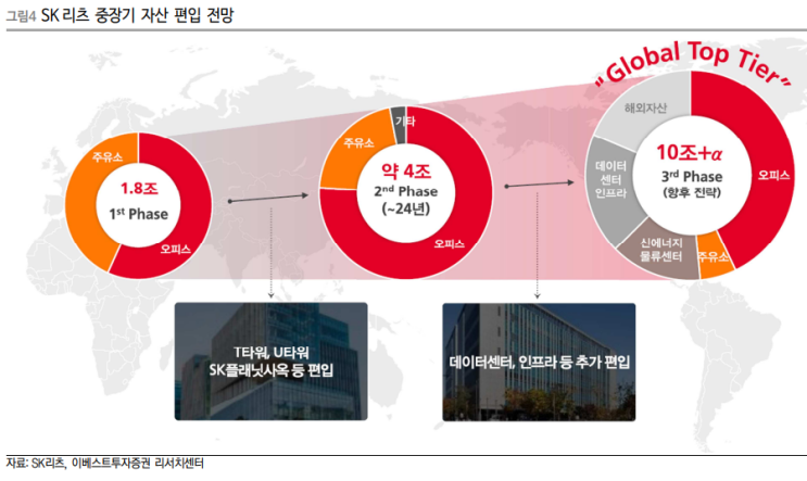 SK리츠 상장! 성공적 코스피 안착! 안정적인 배당수익과 향후 전망!