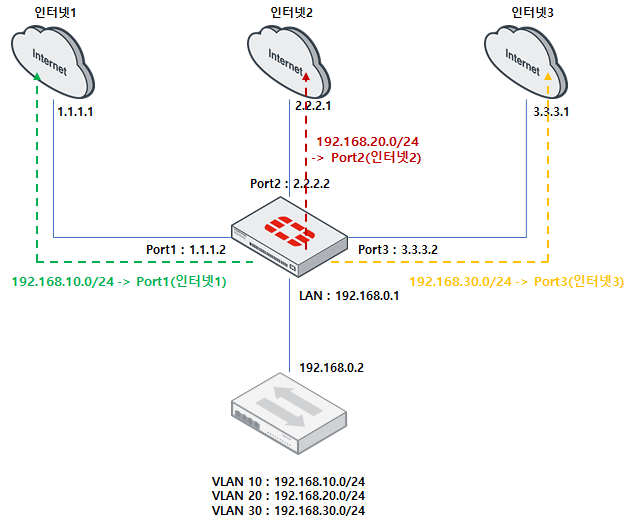 FortiGate Routing 설정 : 네이버 블로그