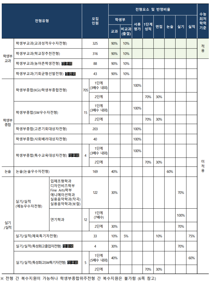  [경기대 학생부종합] 면접 컨설팅 신청 방법