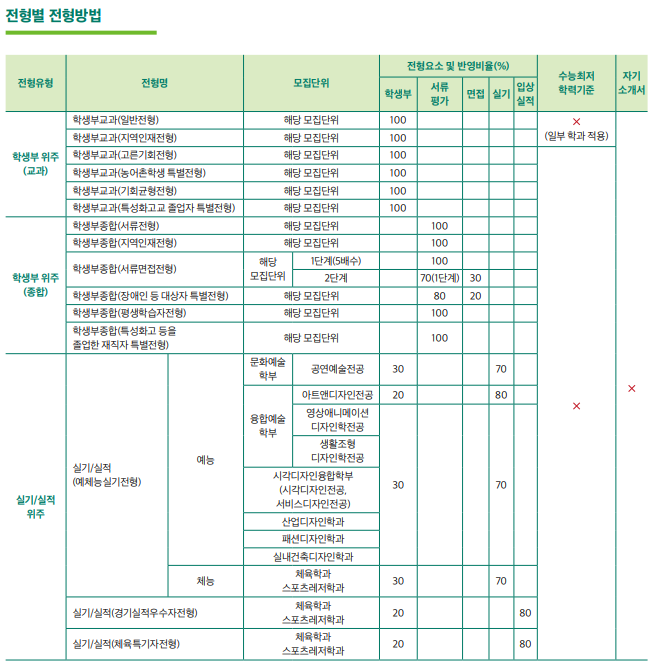  [대구대 학생부종합] 면접 컨설팅 신청 방법