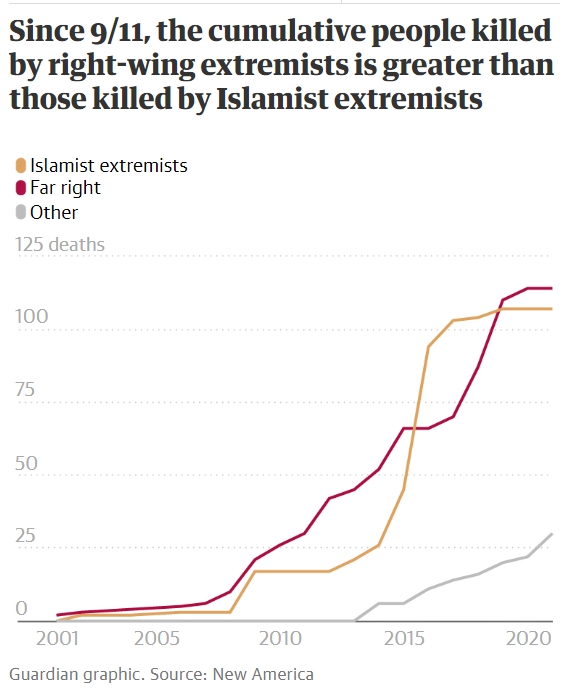 극우주의 테러 (미국 통계자료)