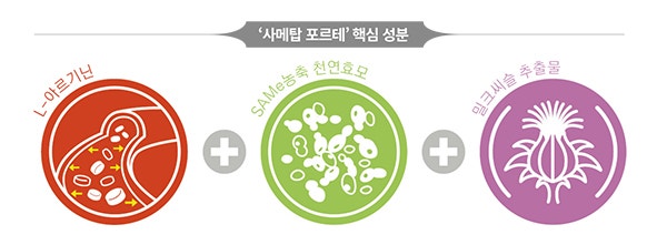 케어사이드, 건강한 肝 위한 프리미엄 보조제 ‘사메탑 포르테’