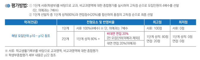  [계명대 학생부종합(의예과)] 면접 컨설팅 신청 방법