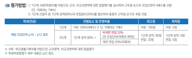 [계명대 학생부종합(의예과)] 면접 컨설팅 신청 방법