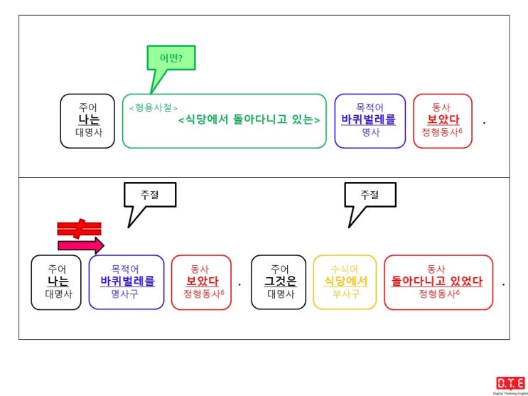 [동탄영어 DTE] 영작연습(194) - 현재분사가 형용사구로써 수식어로 쓰이는 경우(2)