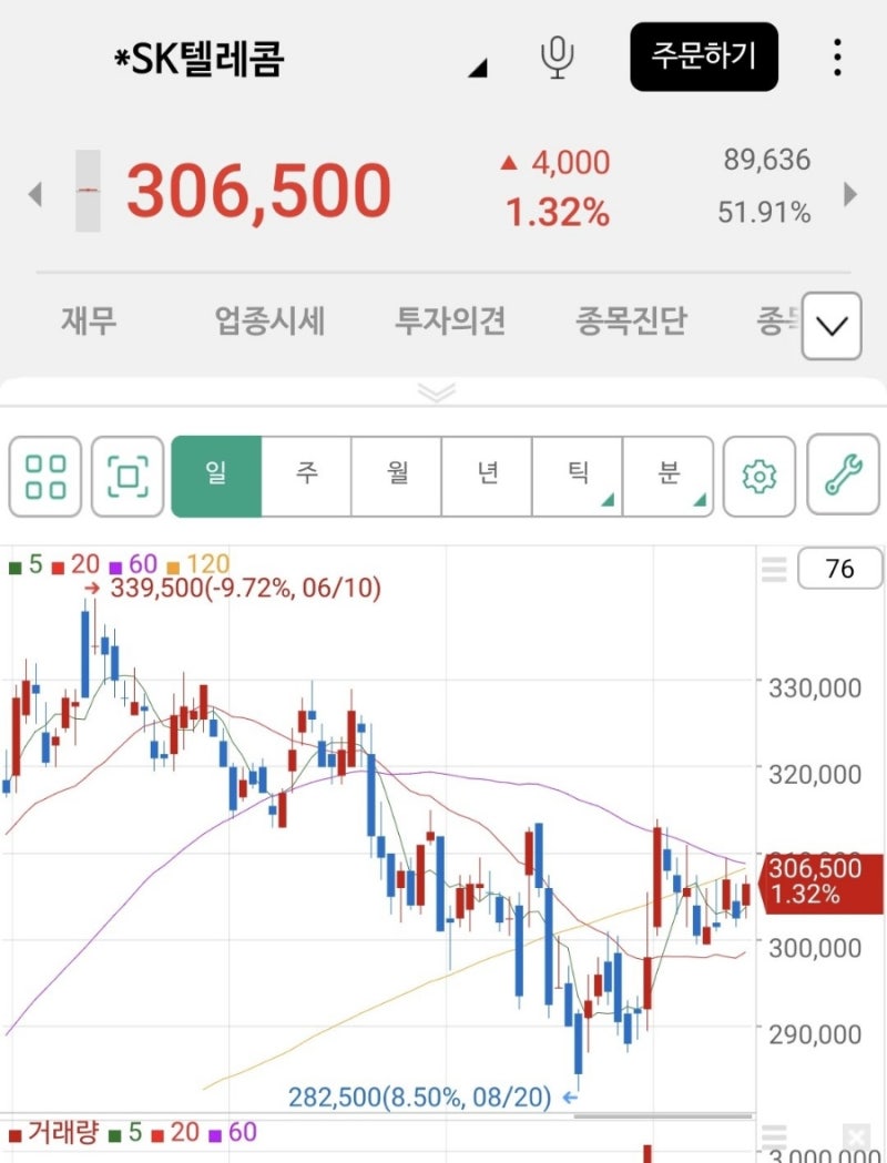 SK텔레콤 주가전망 액면분할앞둬 국민주식되나 : 네이버 블로그
