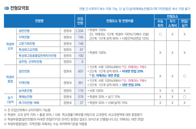  [계명대 일반전형(교과)] 면접 컨설팅 신청 방법