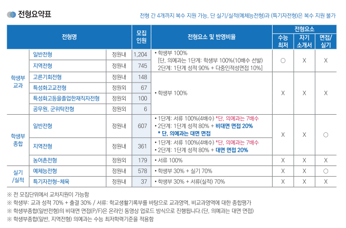 [계명대 일반전형(교과)] 면접 컨설팅 신청 방법