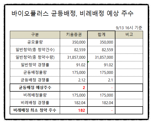 공모주 청약 할까 말까? 바이오플러스 균등배정 비례배정 1일차 경쟁률, 수요예측 기관 경쟁률, 유통가능물량 의무보유확약비율 (키움증권 비대면 계좌개설 청약 당일 가능)