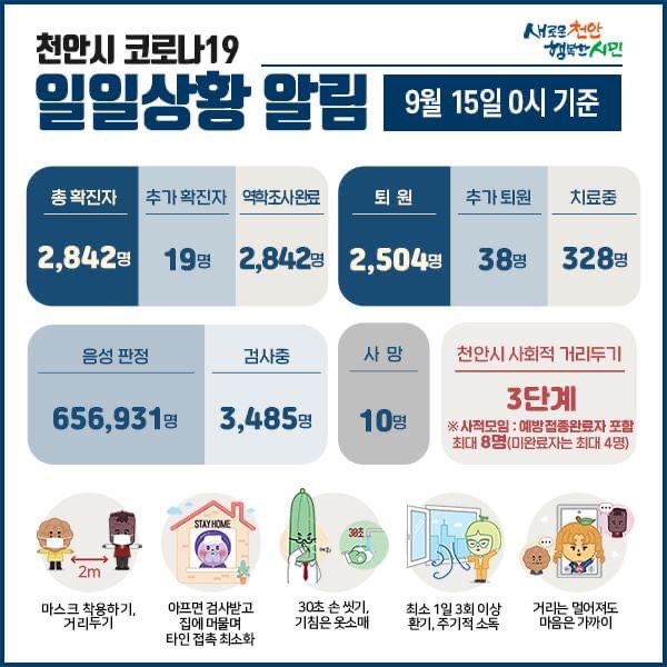 천안시 코로나19 확진자 19명 발생