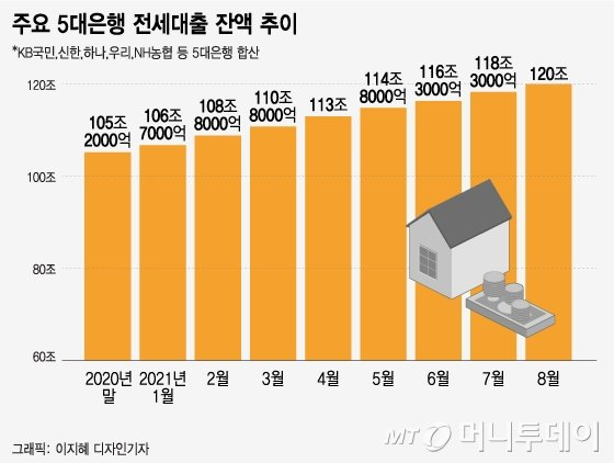  "여윳돈 있어도 전세대출 받아 그돈으로…" 규제 가능성 나온 이유