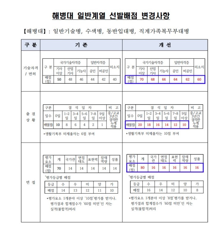 해병대 일반기술병 수색병 동반입대병 직계가족 복무부대병 선발배점 자격 면접