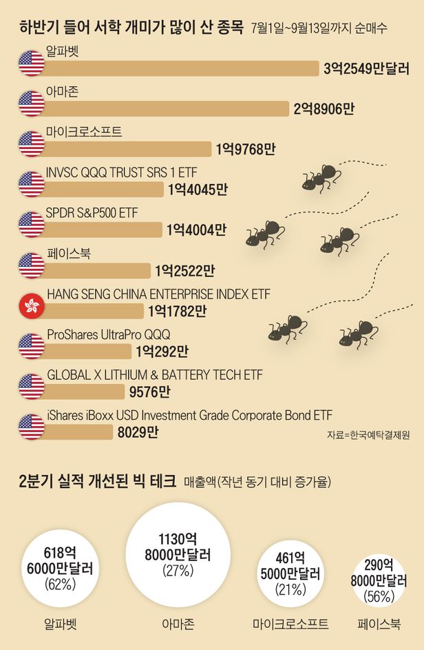  하반기 서학개미의 승부수, 빅테크와 ETF