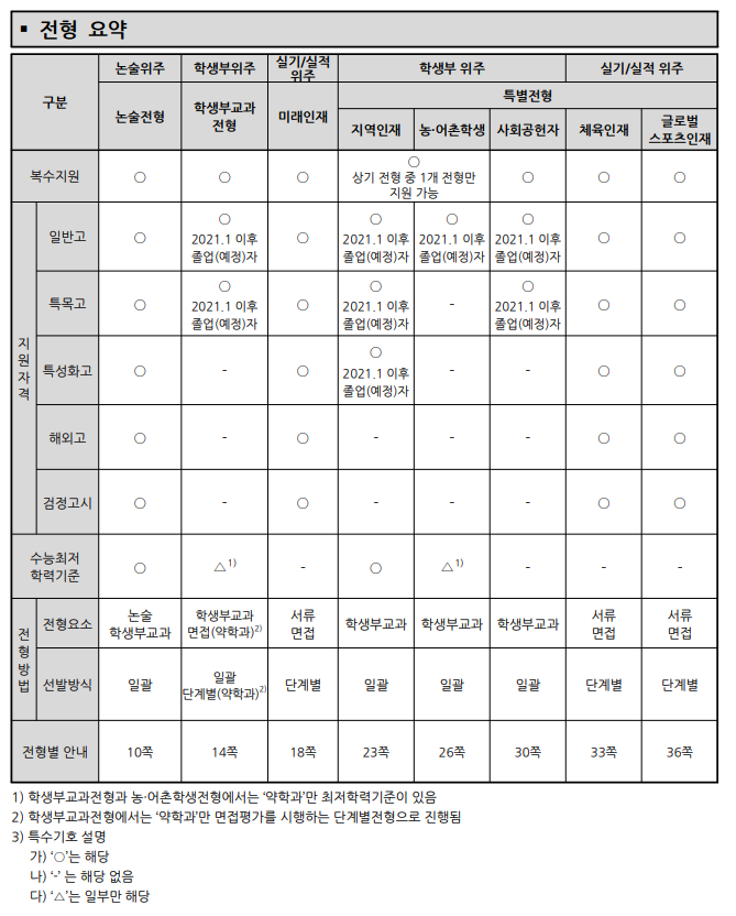 [고려대(세종) 미래인재] 면접 컨설팅 신청 방법