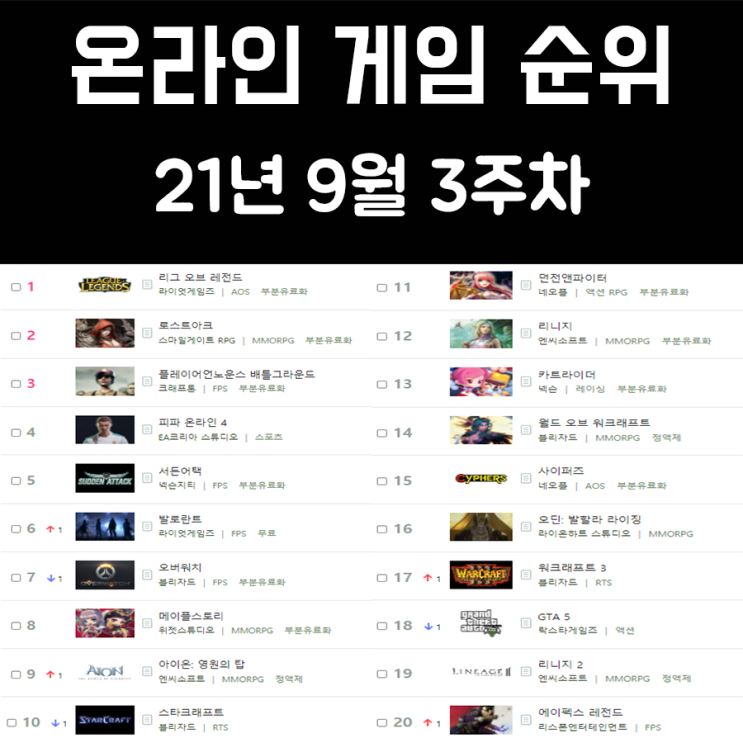온라인 게임 순위 21년 9월 3주차 온라인 게임 순위 21년 9월 3주차