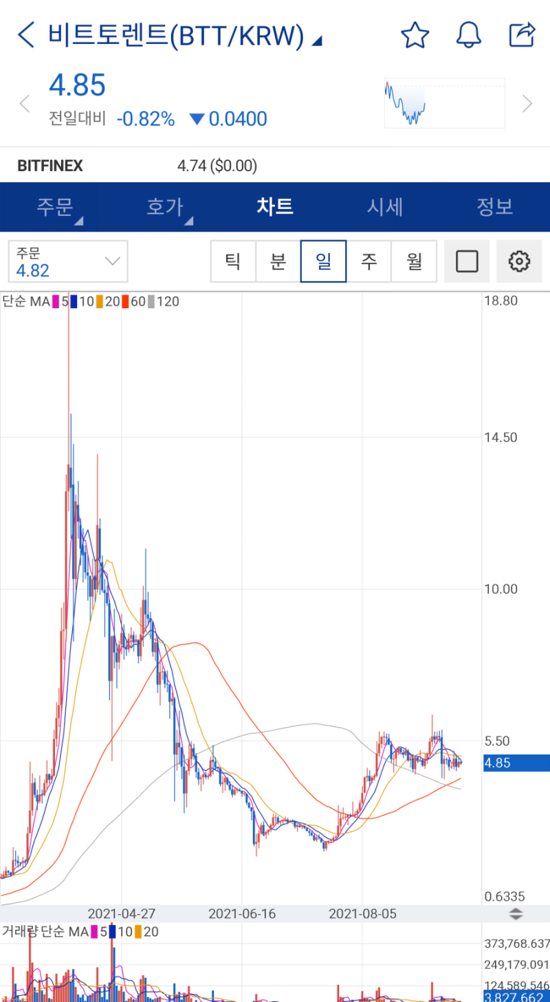비트토렌트 시세 과연 10원 넘을 수 있을까? : 네이버 블로그