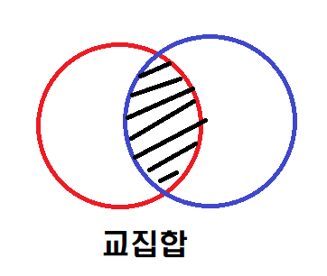 [파이썬] 집합 자료형 2 (차집합, 교집합, 합집합)