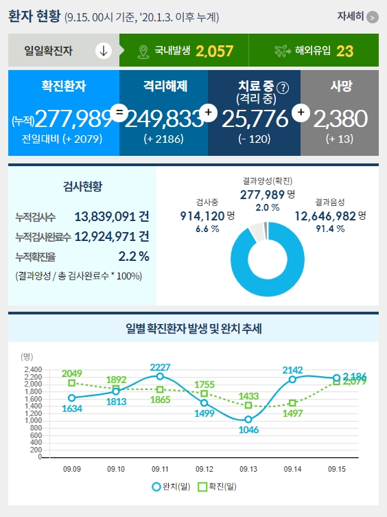  [9월 15일] 코로나 확진자 현황 및 예방접종 현황 - 확진 2080명. 수도권 역대 최다