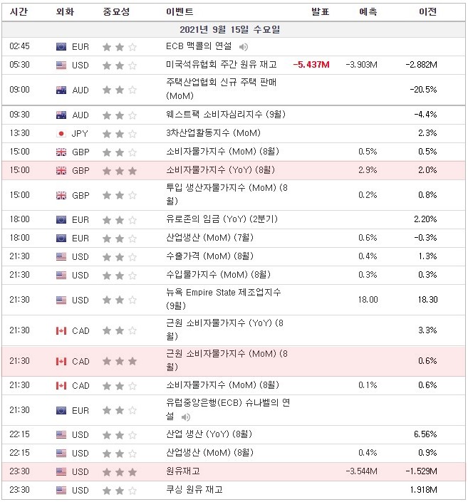 [21.09.15. 경제지표] 영국 소비자물가지수, 캐나다 근원 소비자물가지수, 미국 원유재고