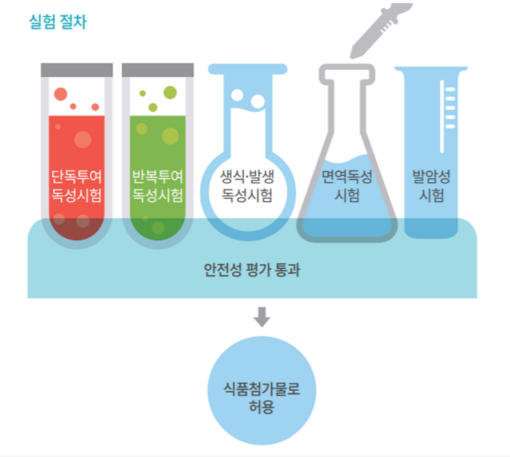 식품첨가물 식품첨가제 종류 안전성 유해성 줄이는방법