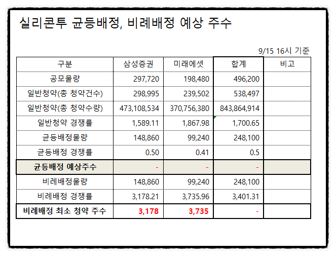 공모주 청약 실리콘투 균등배정 비례배정 최종 마감 경쟁률 예상배정 주수 (삼성증권 미래에셋대우) 상장일 환불일 (에스앤디 프롬바이오는..)