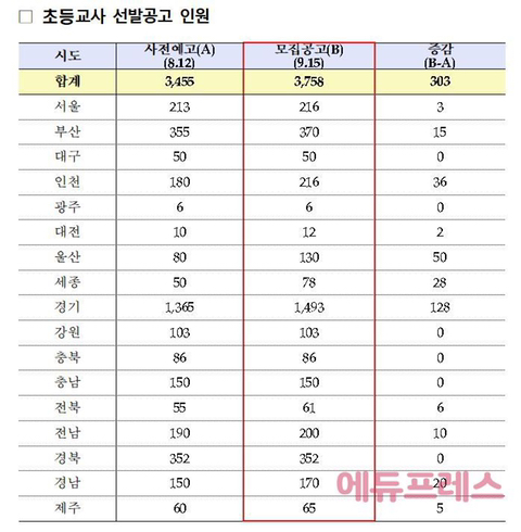  2022학년도 초등임용 본티오TO(9.15) 합격점수커트라인/서울,부산,대구,인천,광주,대전,울산,경기,강원,충북,충남,전북,전남,경북,경남,제주