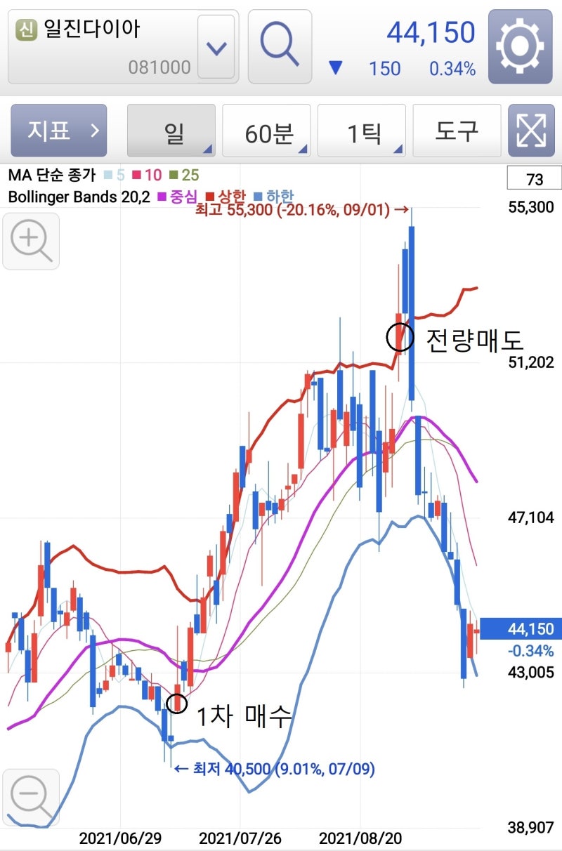 일진다이아(081000) Review : 네이버 블로그