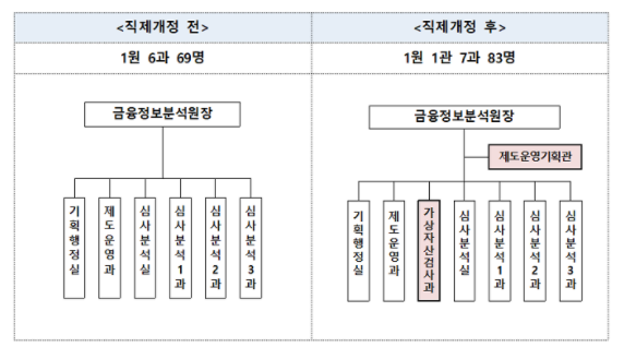  금융 당국, '가상자산검사과' 17일 부터 가동…폐업 거래소 우선 감독 전망