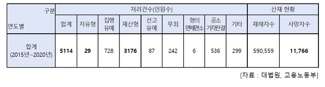 '죽지않고 퇴근할 권리는 어디'⋯6년간 산재로 1만1766명 목숨 잃었는데 실형은 '29명' 불과 '죽지않고 퇴근할 권리는 어디'⋯6년간 산재로 1만1766명 목숨 잃었는데 실형은 '29명' 불과