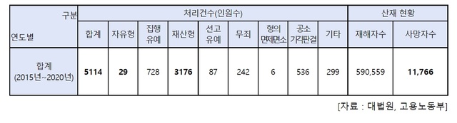 '죽지않고 퇴근할 권리는 어디'⋯6년간 산재로 1만1766명 목숨 잃었는데 실형은 '29명' 불과