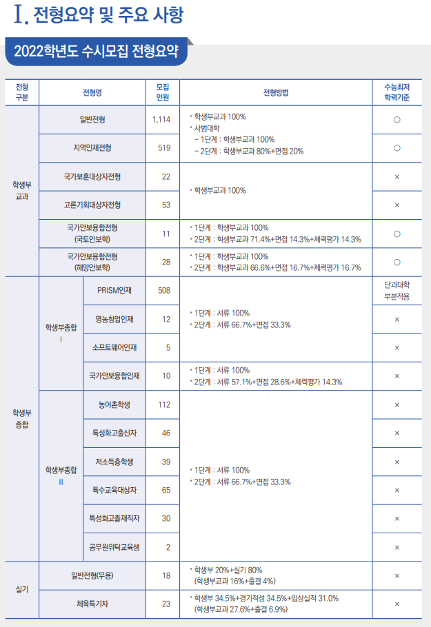  [충남대 학생부종합] 면접 컨설팅 신청 방법