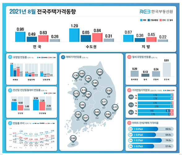 21.8월 전국주택가격동향조사 결과(한국부동산원) 21.8월 전국주택가격동향조사 결과(한국부동산원)