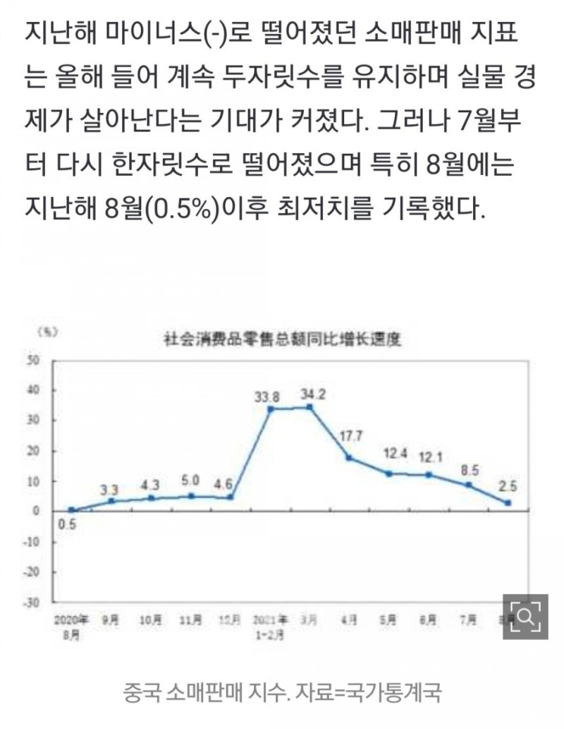 중국, 8월 소매판매와 CSI300 지수 : 네이버 블로그