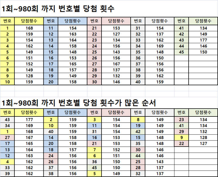 1회~980회까지 번호별 당첨 횟수