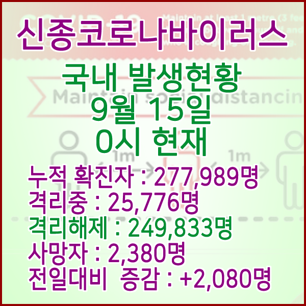  코로나19(코로나바이러스) 9월 15일 0시 국내(해외포함) 발병 277,989명 / 249,833명 완치 격리해제 / 사망자 2,380명