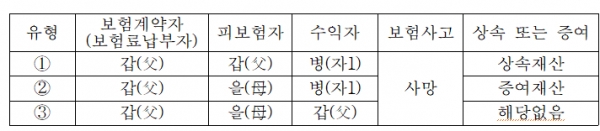 보험금도 수익자에 따라 상속·증여세 납부해야 보험금도 수익자에 따라 상속·증여세 납부해야