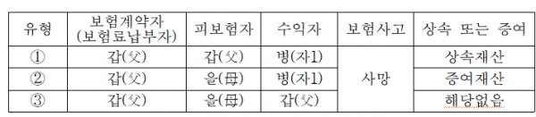 보험금도 수익자에 따라 상속·증여세 납부해야