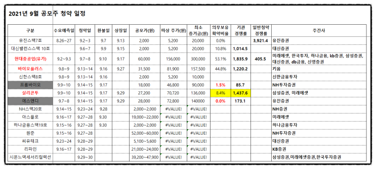 실리콘투 균등배정 비례배정 공모주 청약 1일차 경쟁률 예상 배정 주수, 주간사 상장일, 삼성증권 미래에셋대우 (2021년 9월 공모주 일정)