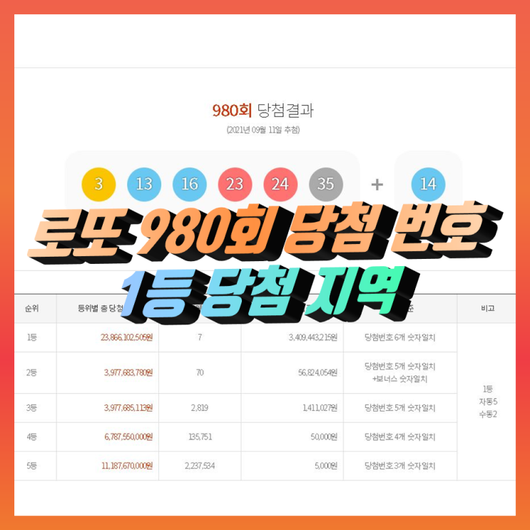 980회 로또당첨번호조회, 1등 당첨 지역, 981회 예상 번호