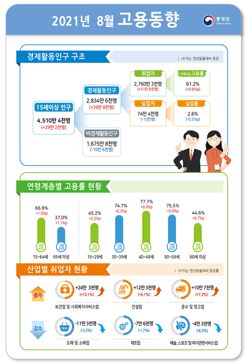 8월 고용동향(통계청) 8월 고용동향(통계청)