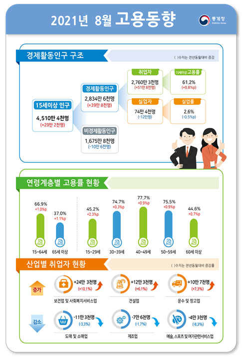 8월 고용동향(통계청)