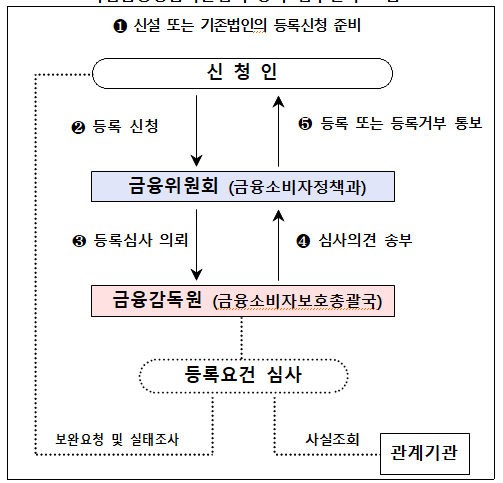 9.15일(수), 새롭게 도입되는 독립금융상품자문업 등록 설명회를 온라인으로 진행합니다.(금융위원회) 9.15일(수), 새롭게 도입되는 독립금융상품자문업 등록 설명회를 온라인으로 진행합니다.(금융위원회)