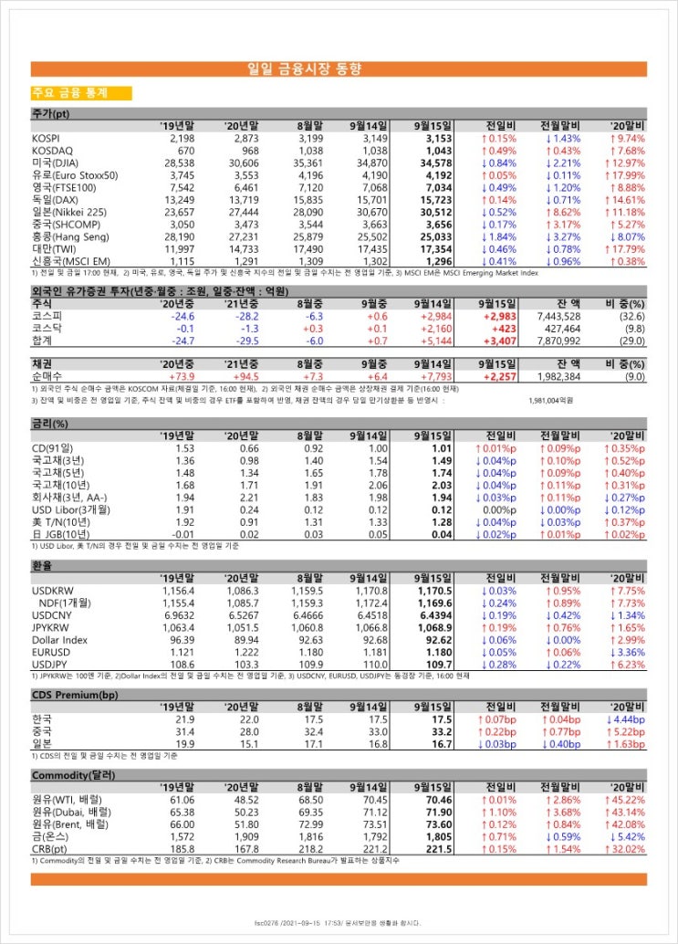  금융시장동향(21.9.15), 금융위원회
