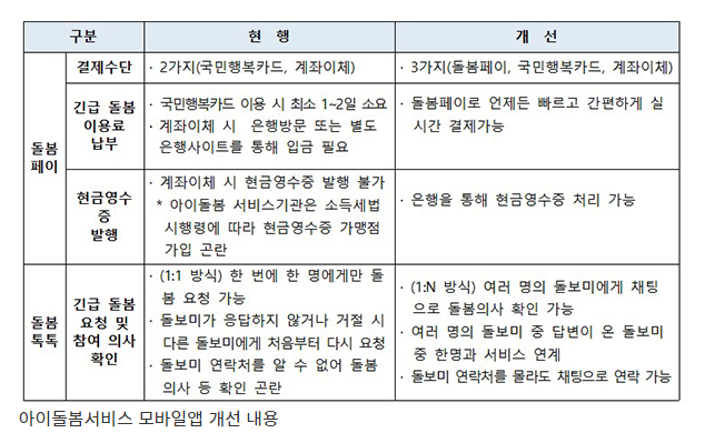 아이돌봄서비스 모바일앱 간편결제·대화 서비스 시작(여가부·KB국민은행, 돌봄페이 등 개통…실시간 결제·일대다 돌봄 대화) 아이돌봄서비스 모바일앱 간편결제·대화 서비스 시작(여가부·KB국민은행, 돌봄페이 등 개통…실시간 결제·일대다 돌봄 대화)