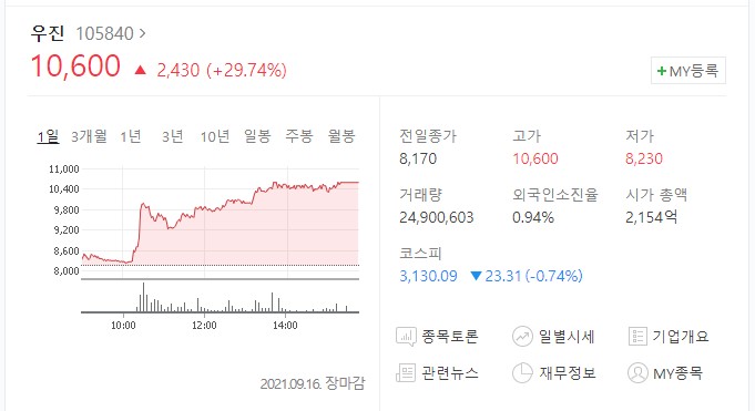  우진 주가 전망 및 상한가 원인과 차트 분석