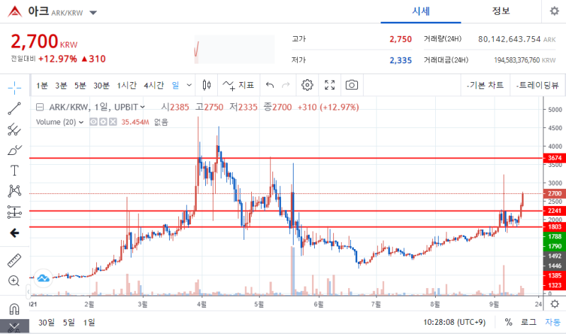 아크, 비트코인에스브이, 알파쿼크, 비트코인캐시에이비씨, 오미세고, 비트코인골드, 체인링크, 밀크 : 네이버 블로그