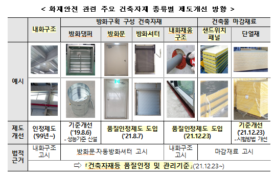건축자재 품질인정제도 확대… 화재안전 성능 높인다(내화구조·마감재료·방화문 및 자동방화셔터 기준 통합 정비하여 「건축자재등 품질인정 및 관리기준」 제정안 행정예고) 건축자재 품질인정제도 확대… 화재안전 성능 높인다(내화구조·마감재료·방화문 및 자동방화셔터 기준 통합 정비하여 「건축자재등 품질인정 및 관리기준」 제정안 행정예고)