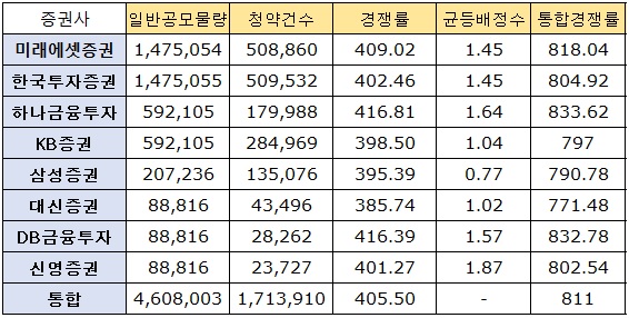  현대중공업 상장일 [청약경쟁률 및 최종 유통가능물량]